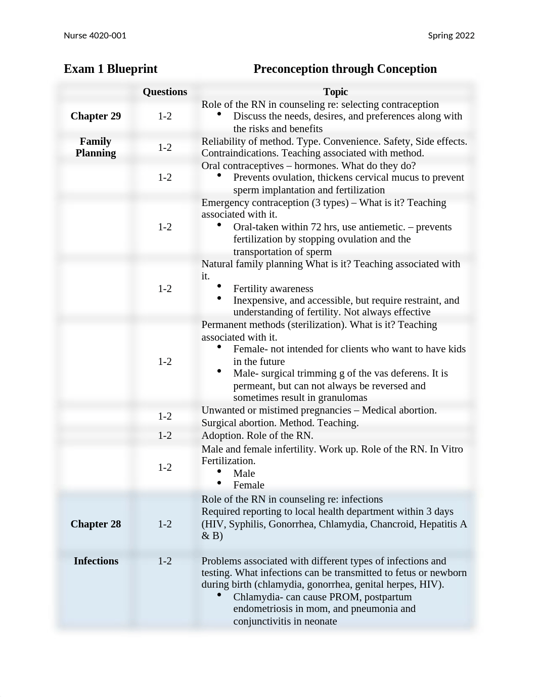 Exam 1 Blueprint Spring 2022.docx_dms268rlqma_page1