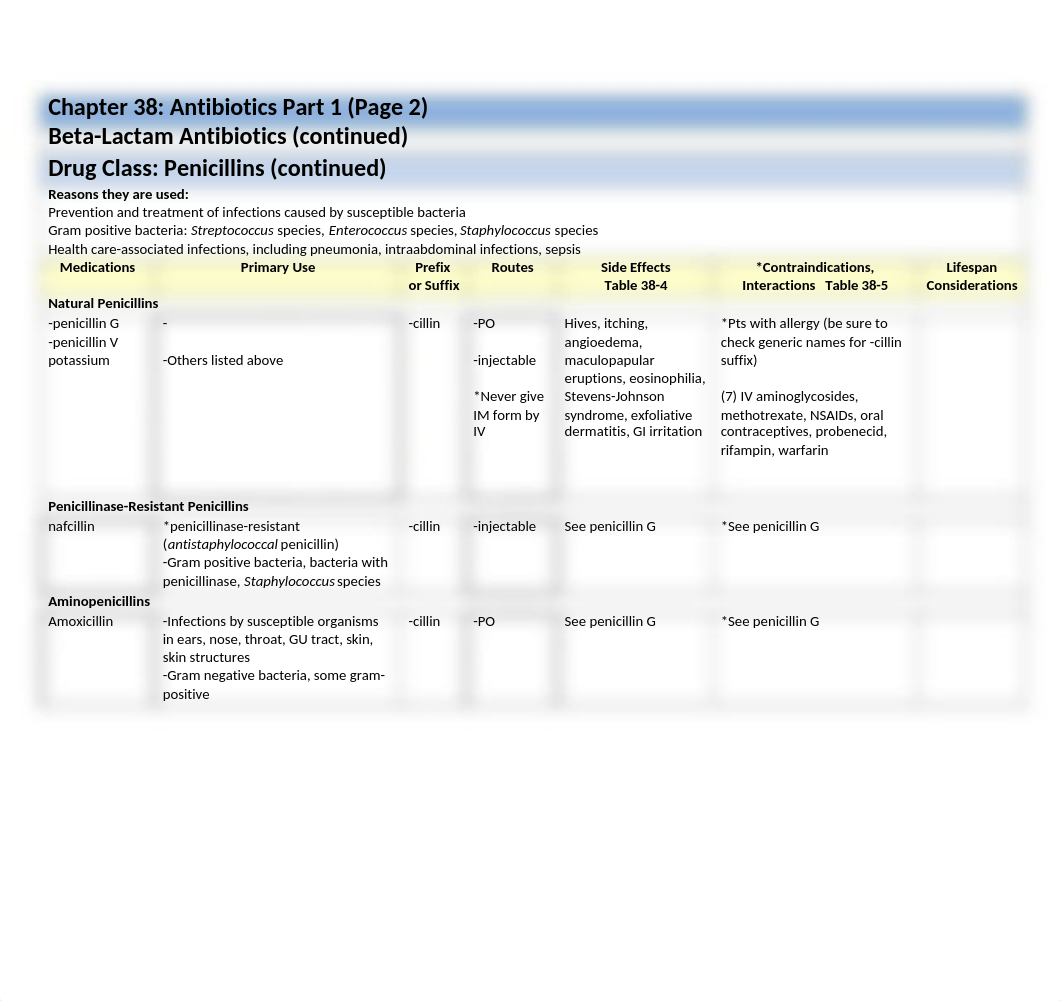 Drug Class Table Handouts - Chapter 38 - Antibiotics Part 1.docx_dmtr89vrzh7_page2