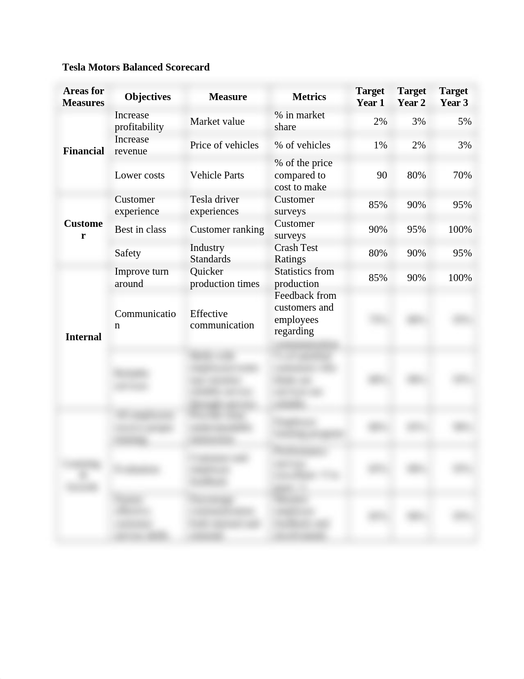 Tesla Motors Balanced Scorecard.docx_dmw7xh3h725_page1