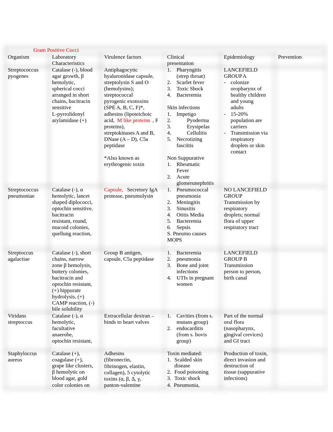 Microbiology Chart.doc.docx_dmwygeyhy10_page1