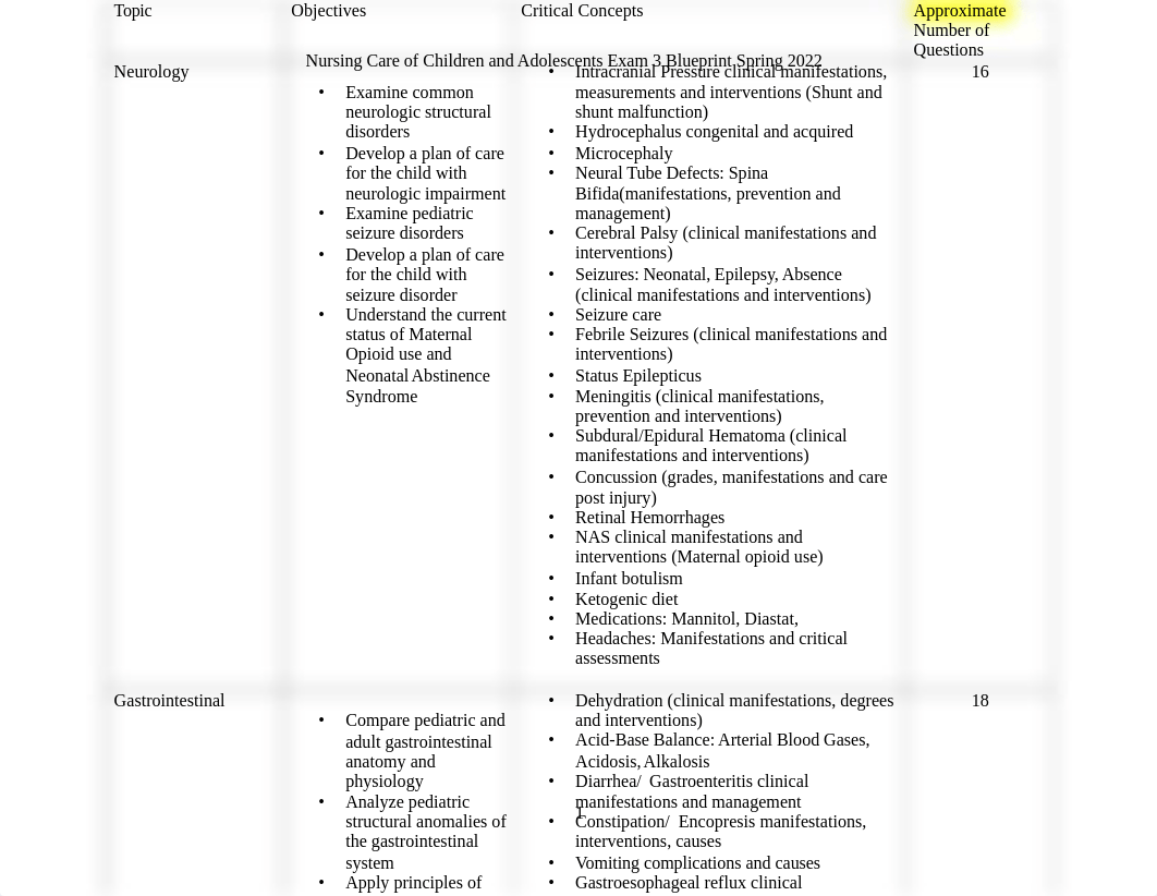 exam 3 blueprint PEDs.docx_dmxn18vl22h_page1