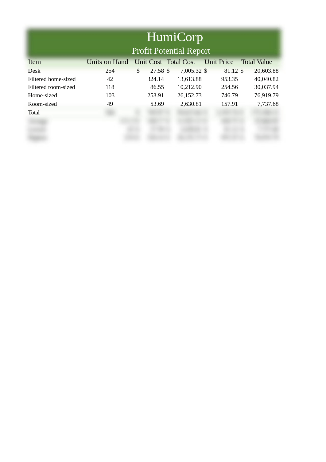 HumiCorp Inventory Profit Potential_dmxnc0w9tw2_page1