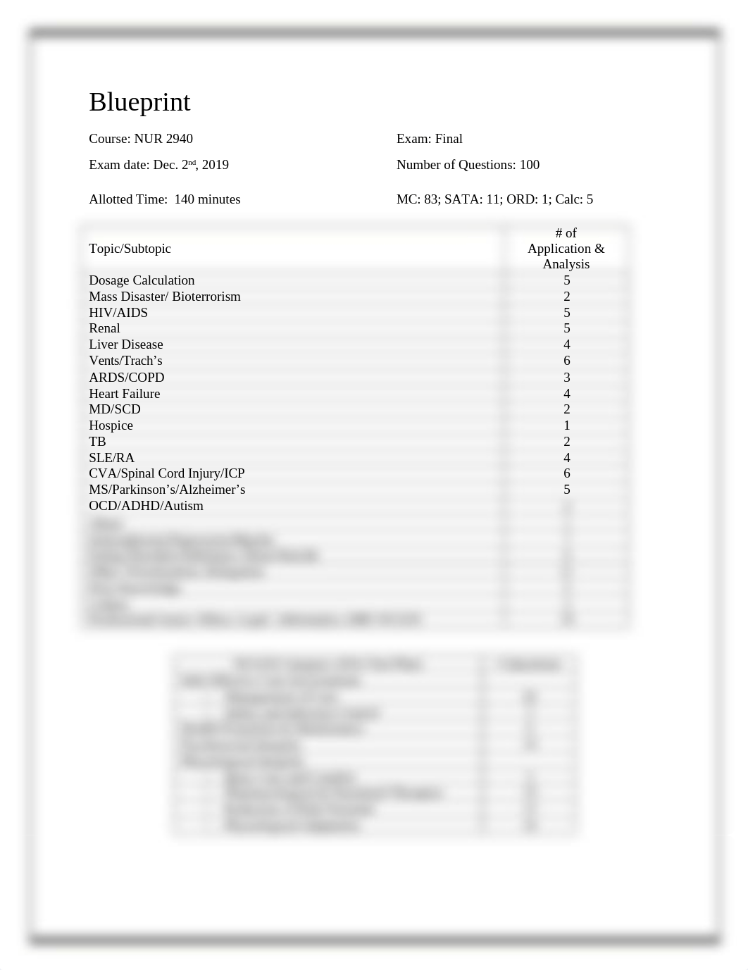 Blue Print Final Exam Breakdown Dec 2019.docx_dmy8ne7ucf8_page1