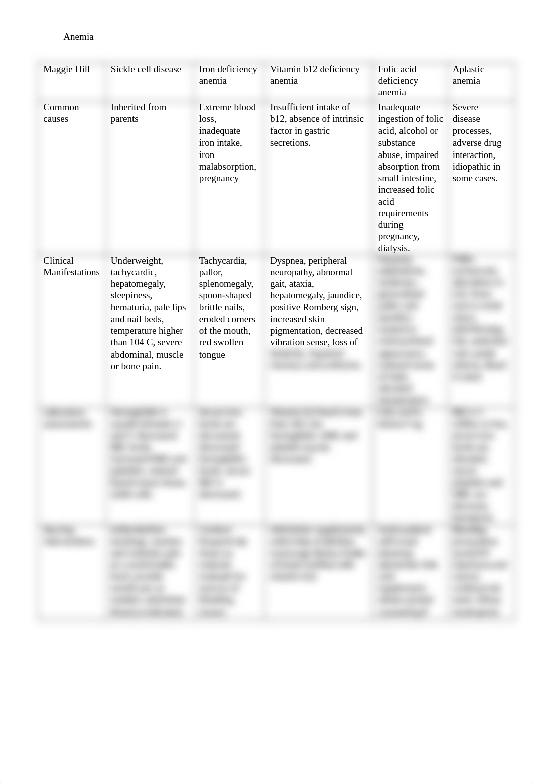 anemia chart.docx_dn0sghm0cfs_page1