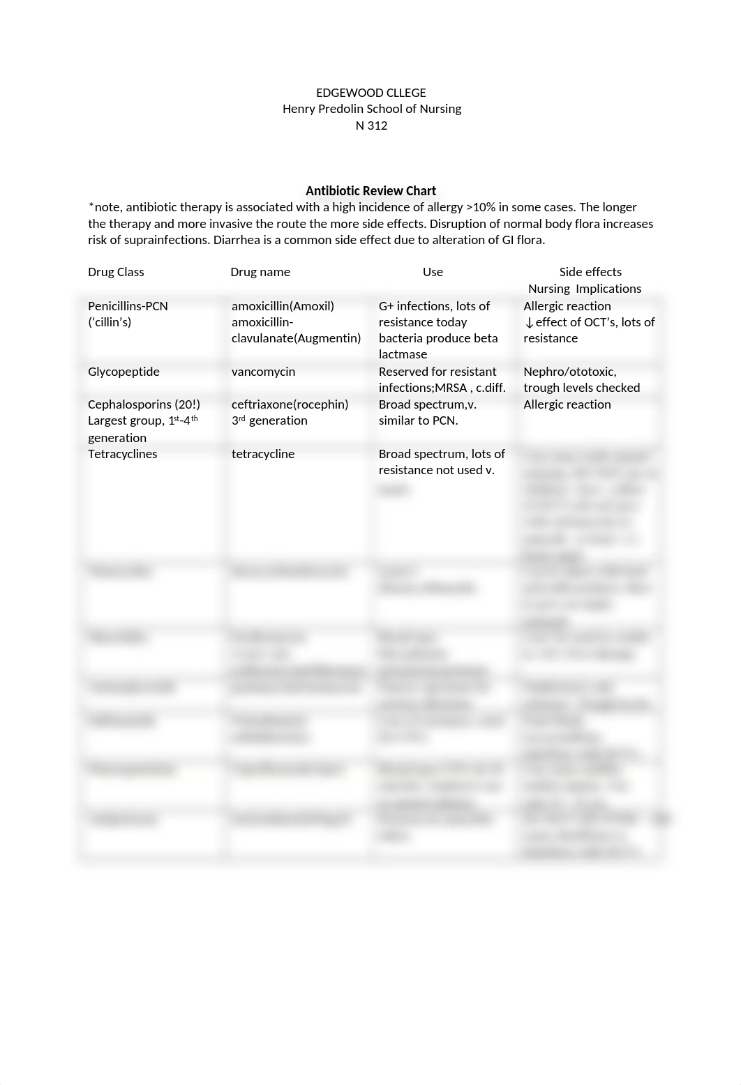 N 312 Antibiotic Review Chart SP18.docx_dn2q2ju6bgr_page1