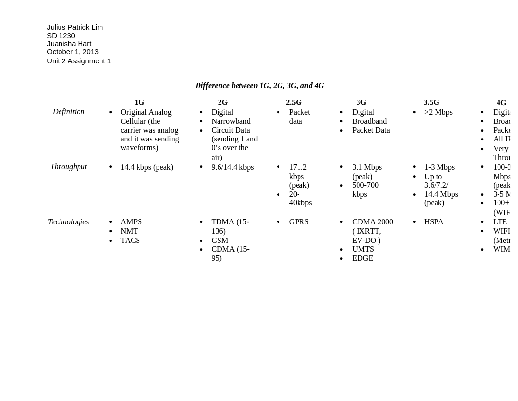 Unit 2 Assignment 1 Difference between 1G, 2G, 3G, 4G_dn359nomgb9_page1