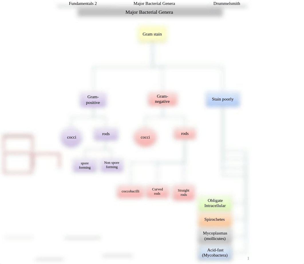 Micro disease flowchart.pdf_dn6t1wfvfso_page1