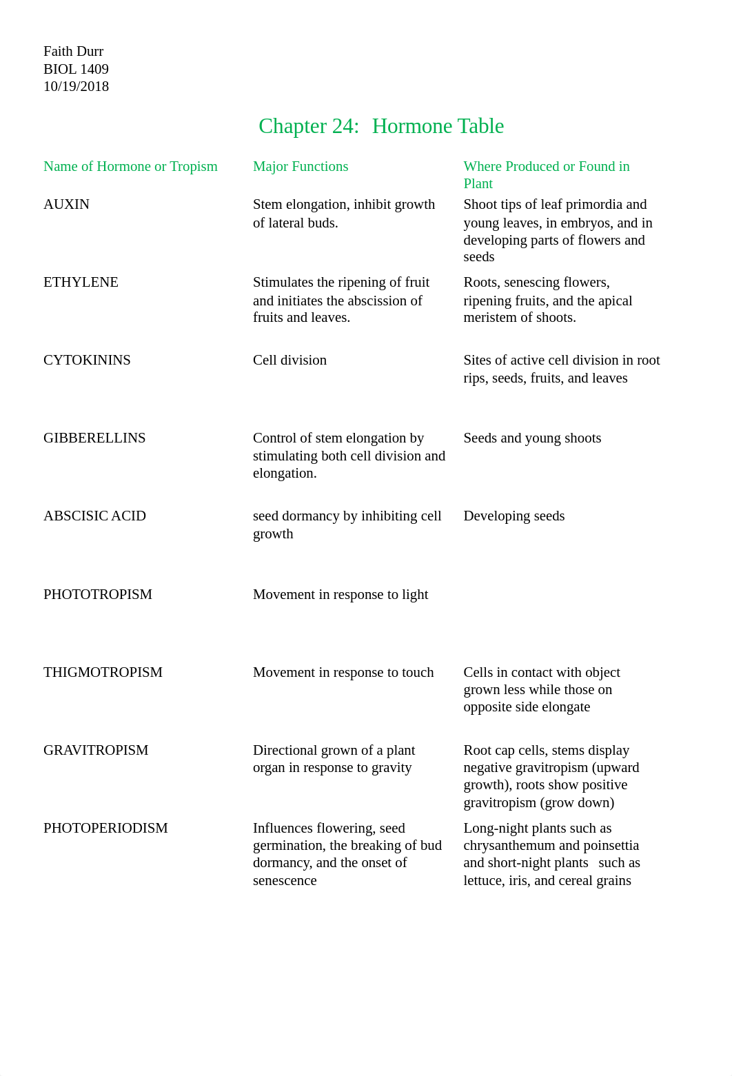 Chapter 24 HORMONE TABLE.docx_dnbdvzu081k_page1