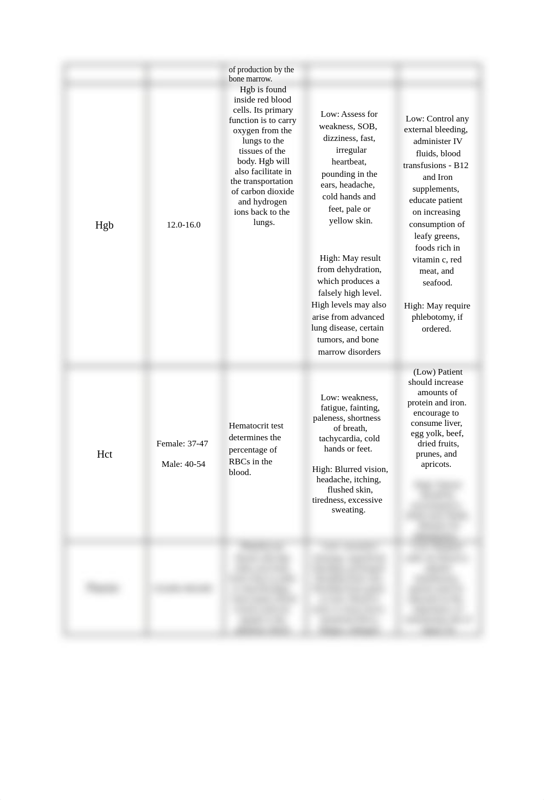 Lab Values Assignment-1.docx_dndgj11xpz0_page2