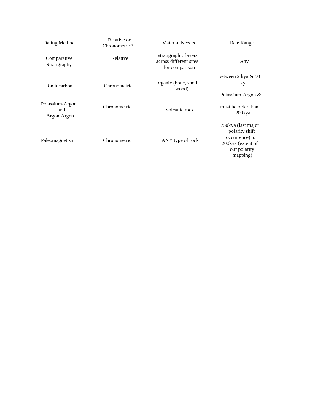 7.2 - Dating Methods Chart.docx_dnfnfcw3e7b_page1