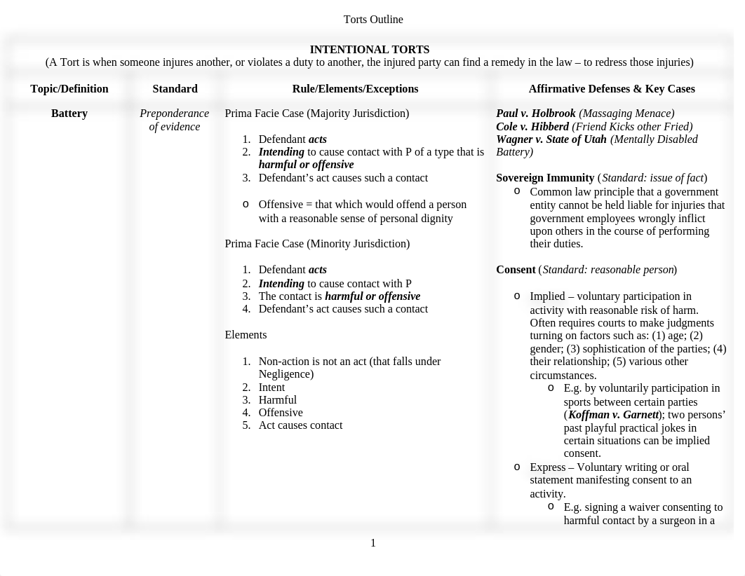 Torts Outline.docx_dni12oimy56_page1