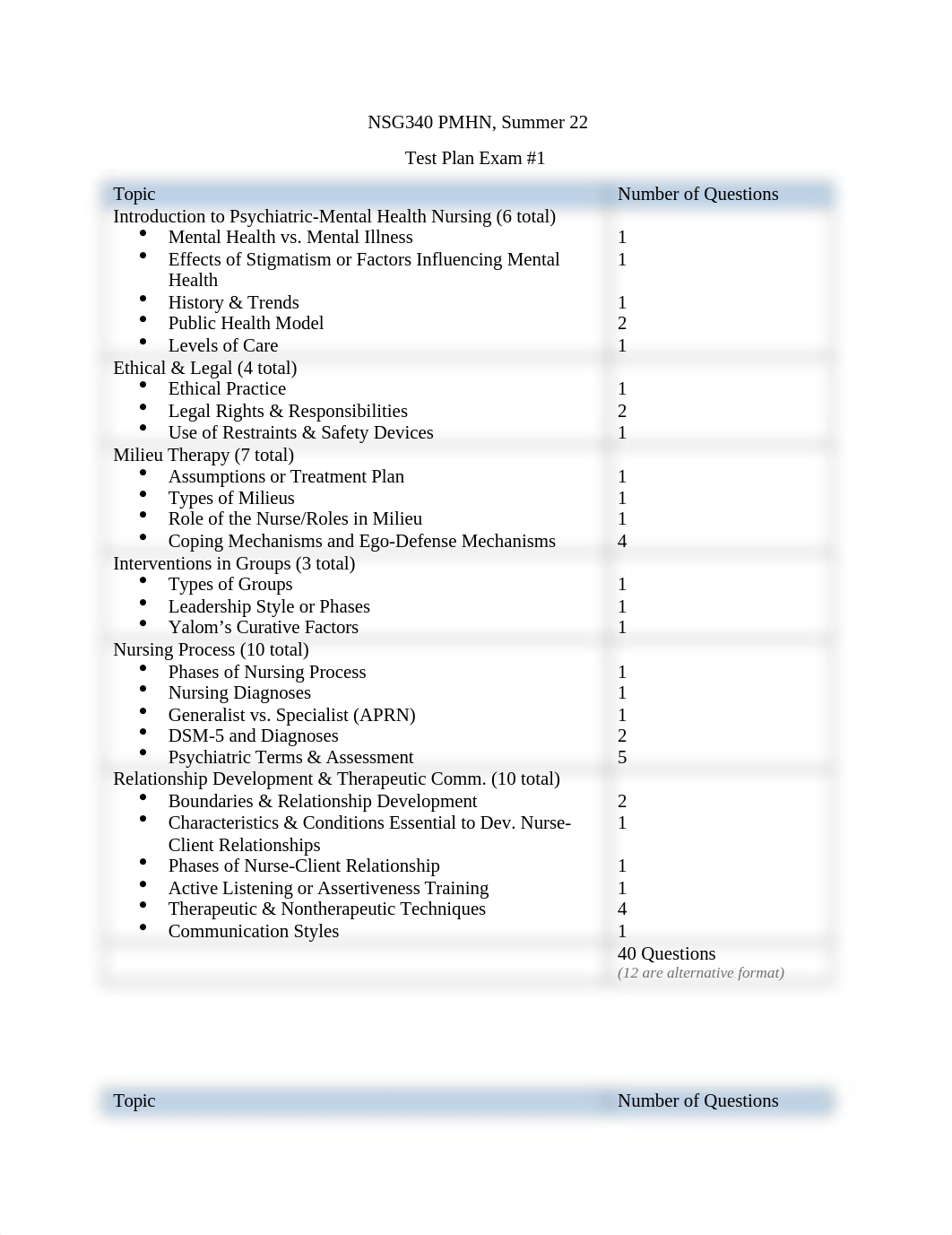 exam 1 blueprint.docx_dnjt45iqr9g_page1