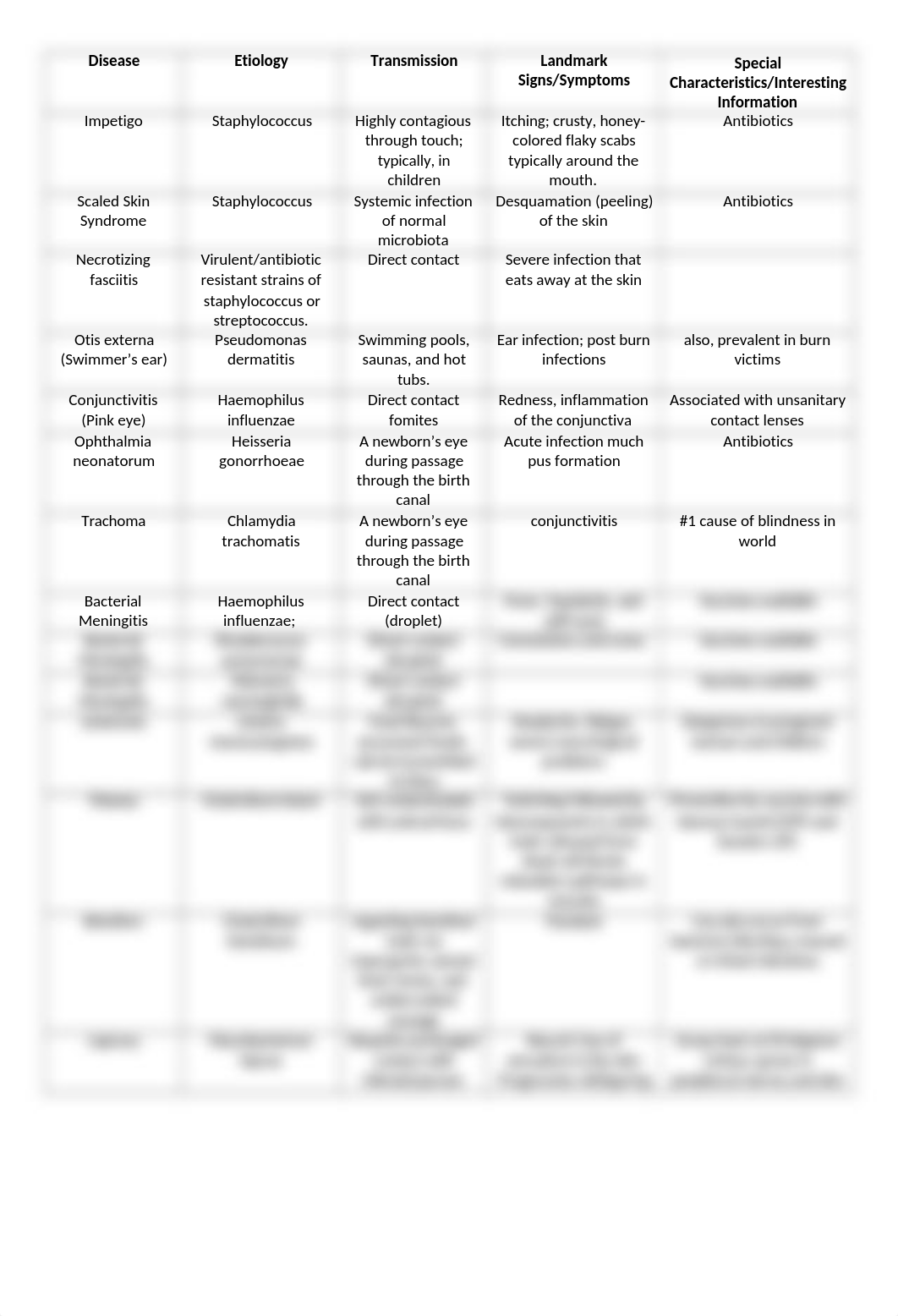 Bacterial Disease Chart-2.docx_dnqyj5kg4z0_page1