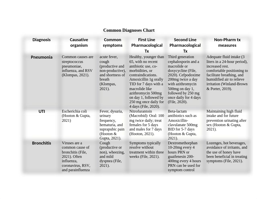 Common Diagnoses Chart.docx_dnup9dwxj6l_page1