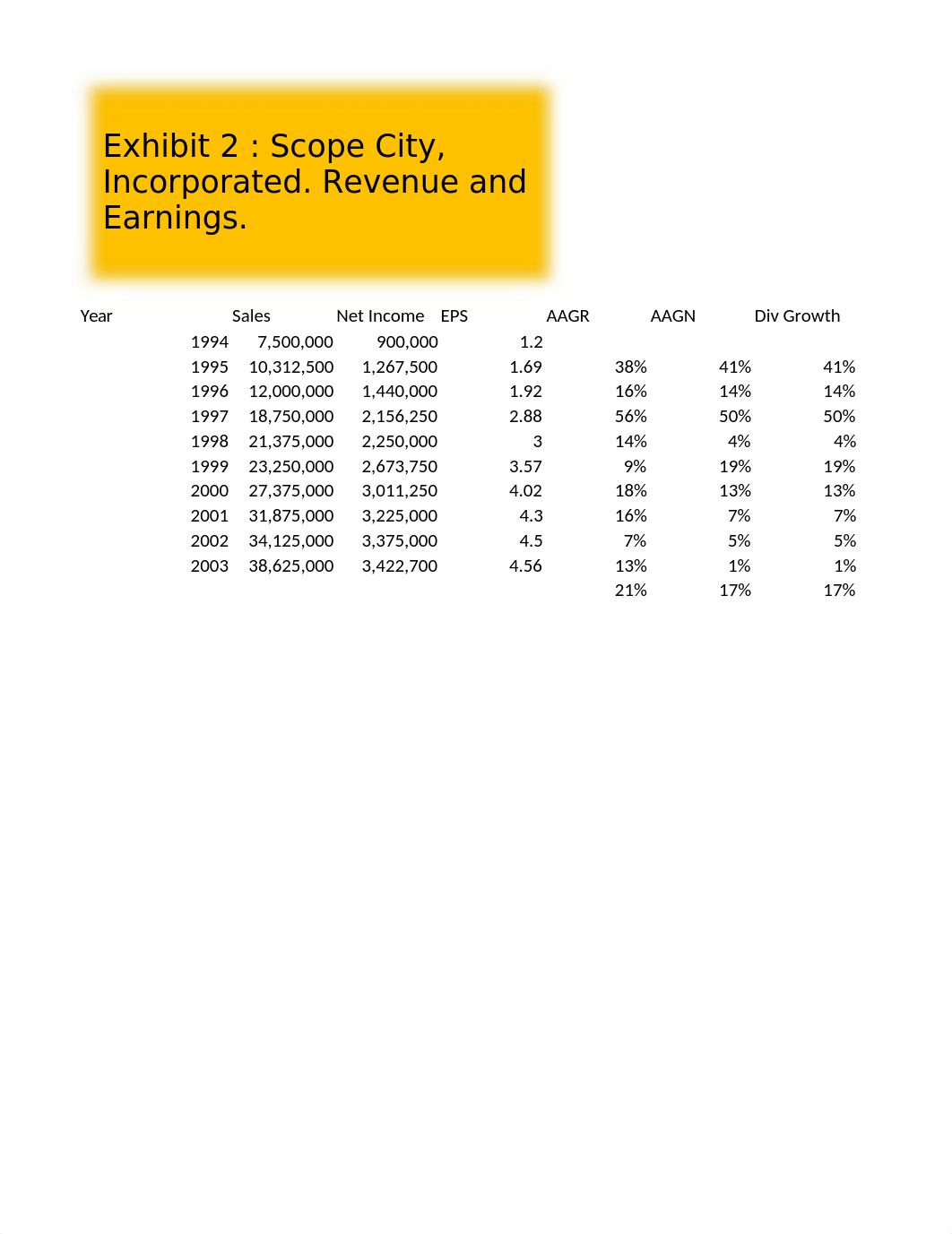 Team#2_Case 15_F18_Scope City Excel Calculations.xlsx_dnv8wagycba_page1