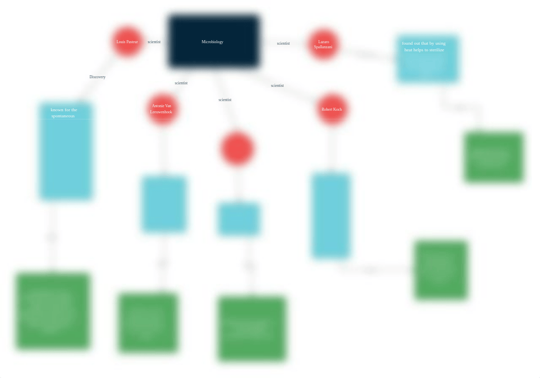 Microbiology Concept Map.pdf_do0j61ma7yv_page1