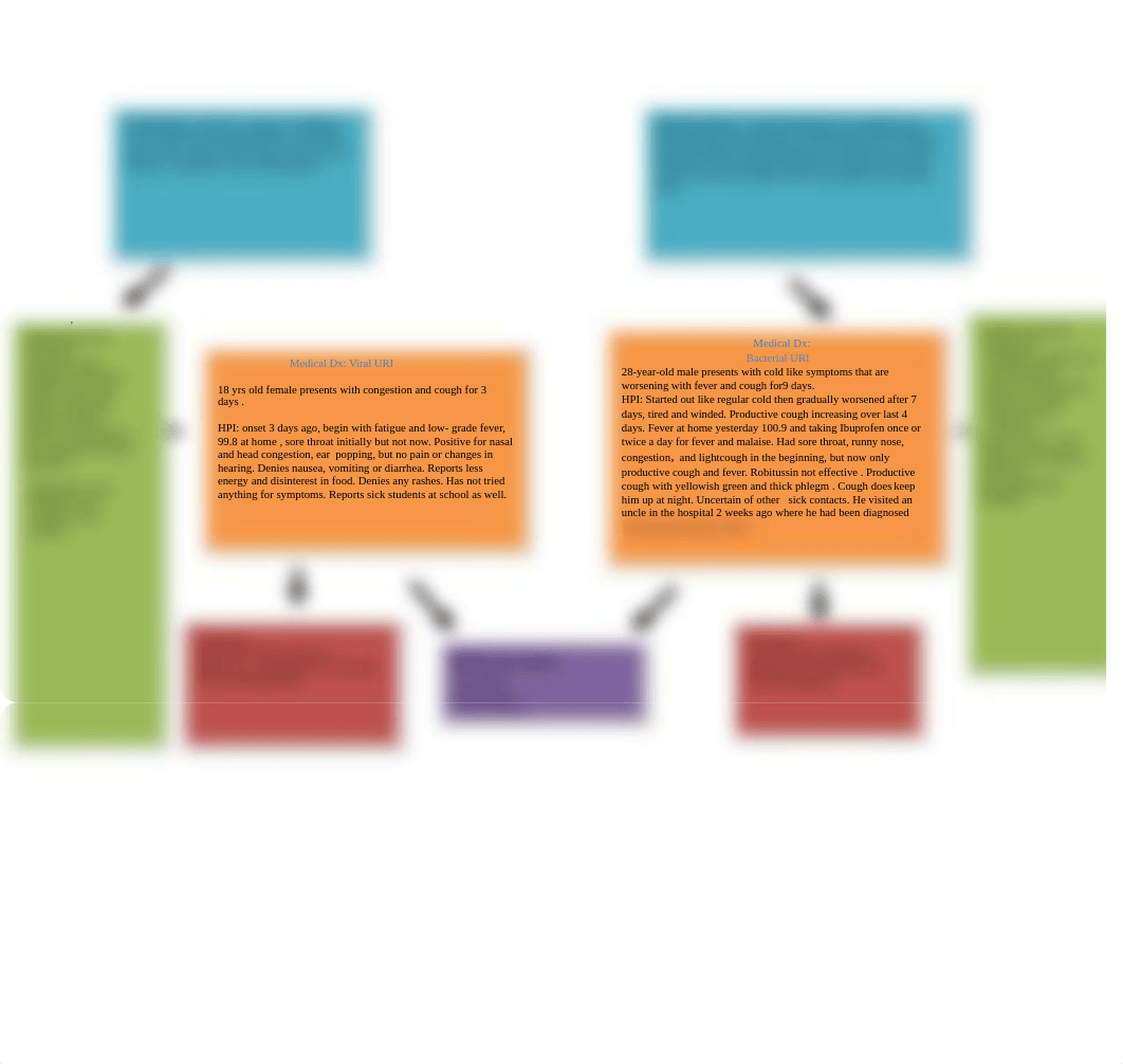 concept map Vrial URI vs Bacterial.docx_do1qifsdrab_page1