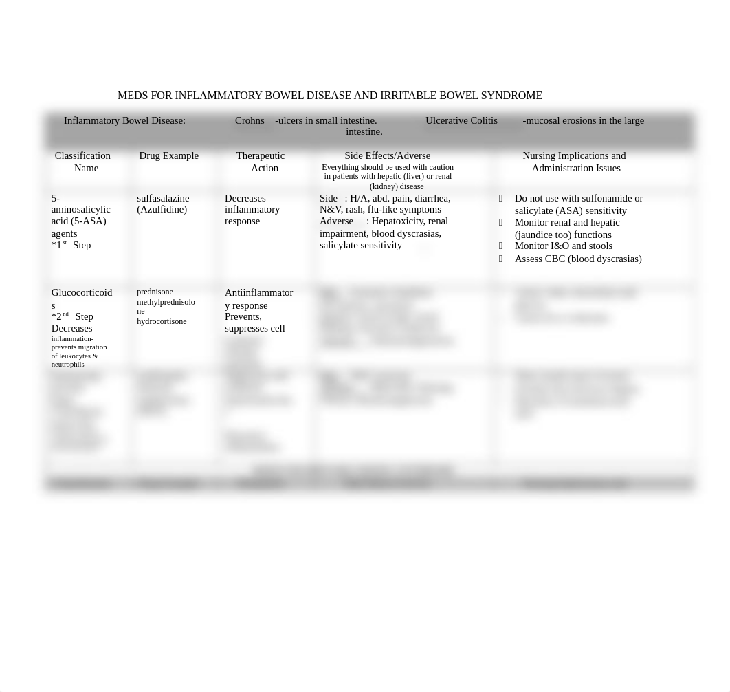 Inflammatory and Irritable Bowel Disease Med Tables COMPLETED.docx_do4ipsazmiw_page1