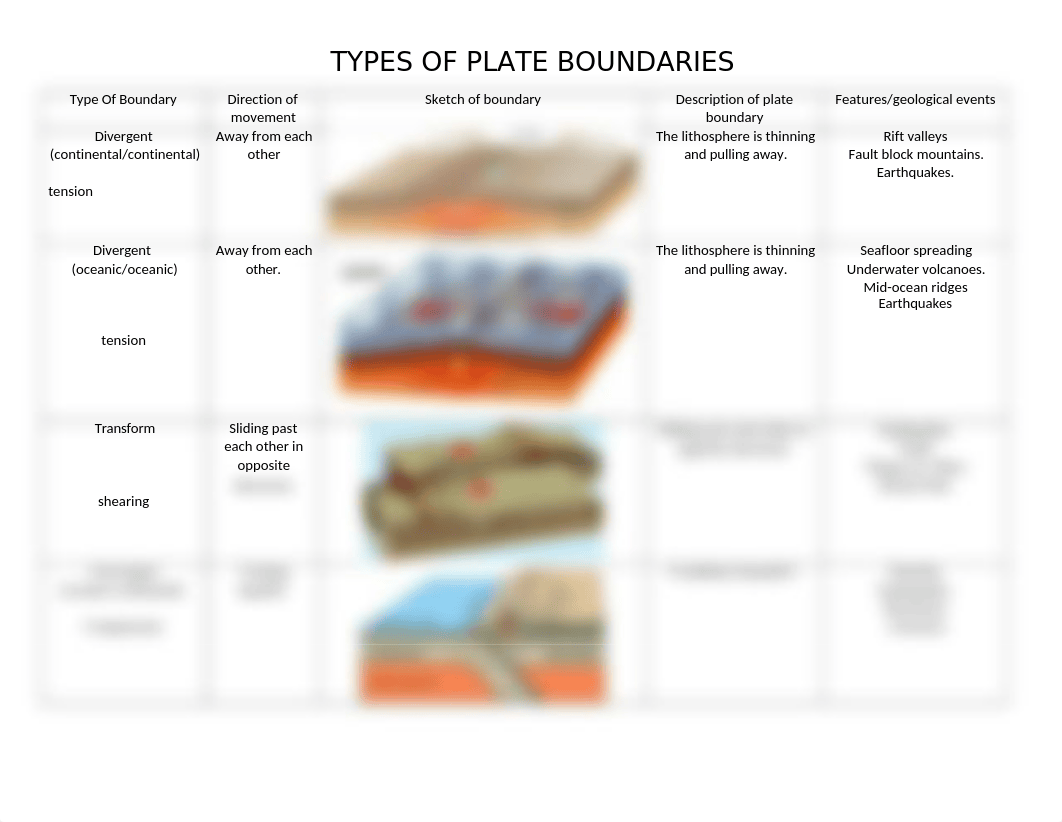 Plate boundary chart .docx_do52pyk0zu2_page1