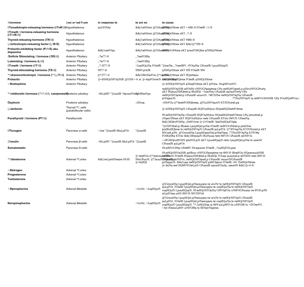 MCAT Review - Hormones.pdf_do6t39g3b2w_page1