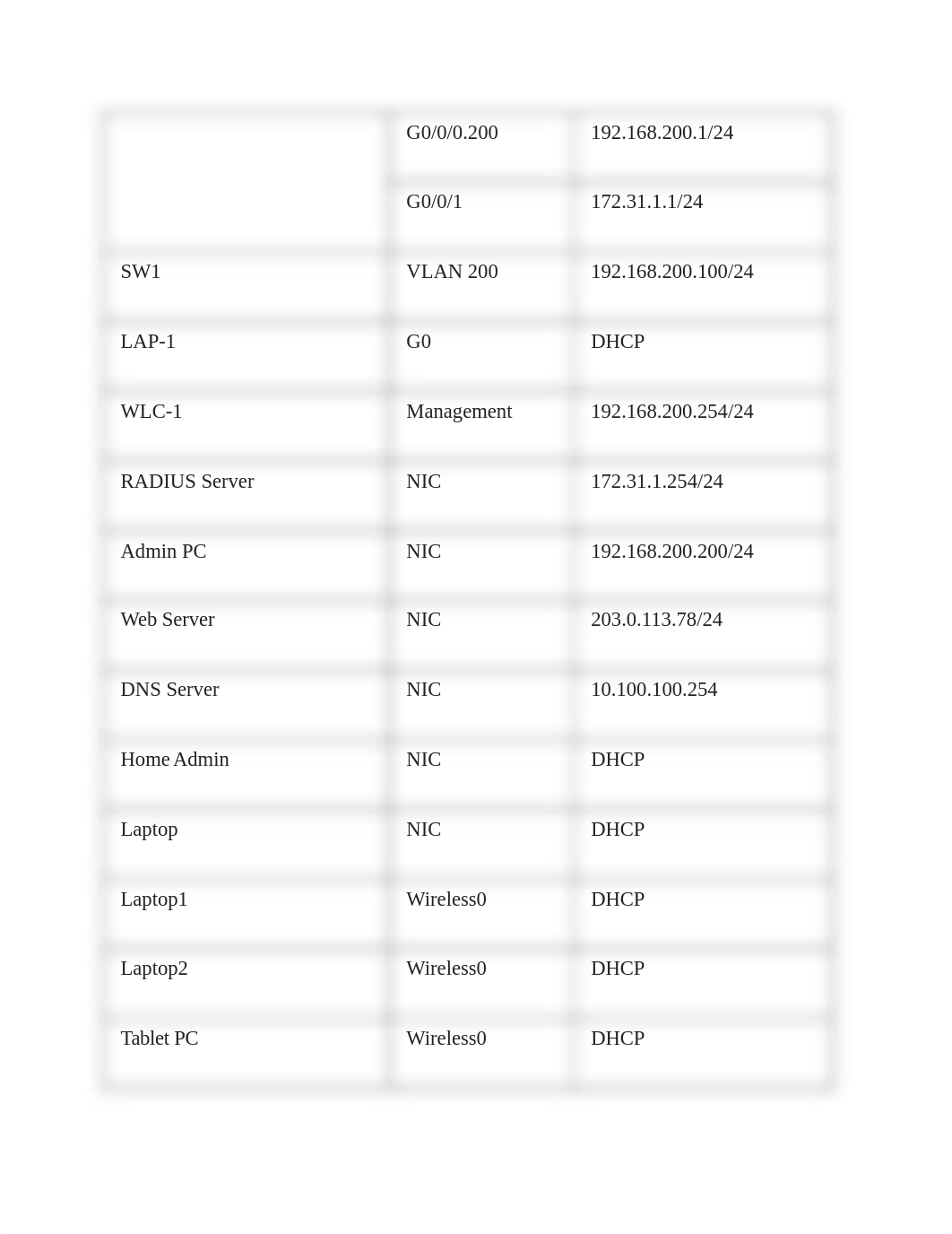 13.4.5 Packet Tracer - Troubleshoot WLAN Issues.docx_do8tv587v8e_page2