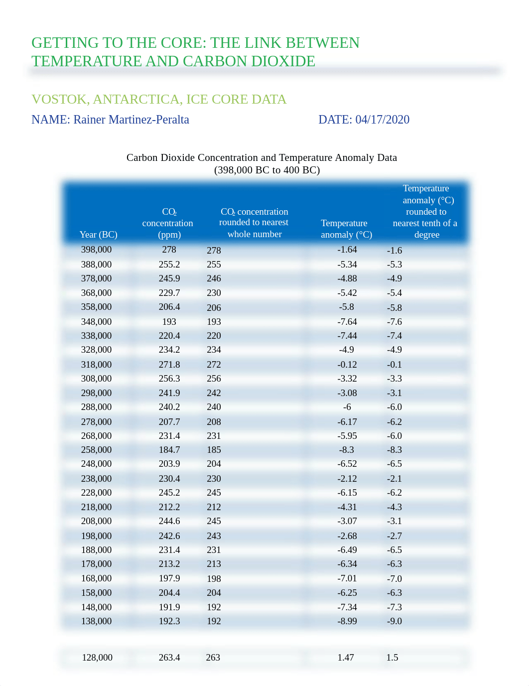 CO2 and temp anomaly data & graph.docx_dobp5eu0rvn_page1