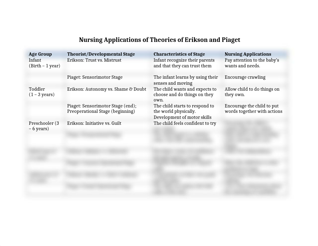 Erikson and Piaget Table.docx_dodp5rby9eu_page1