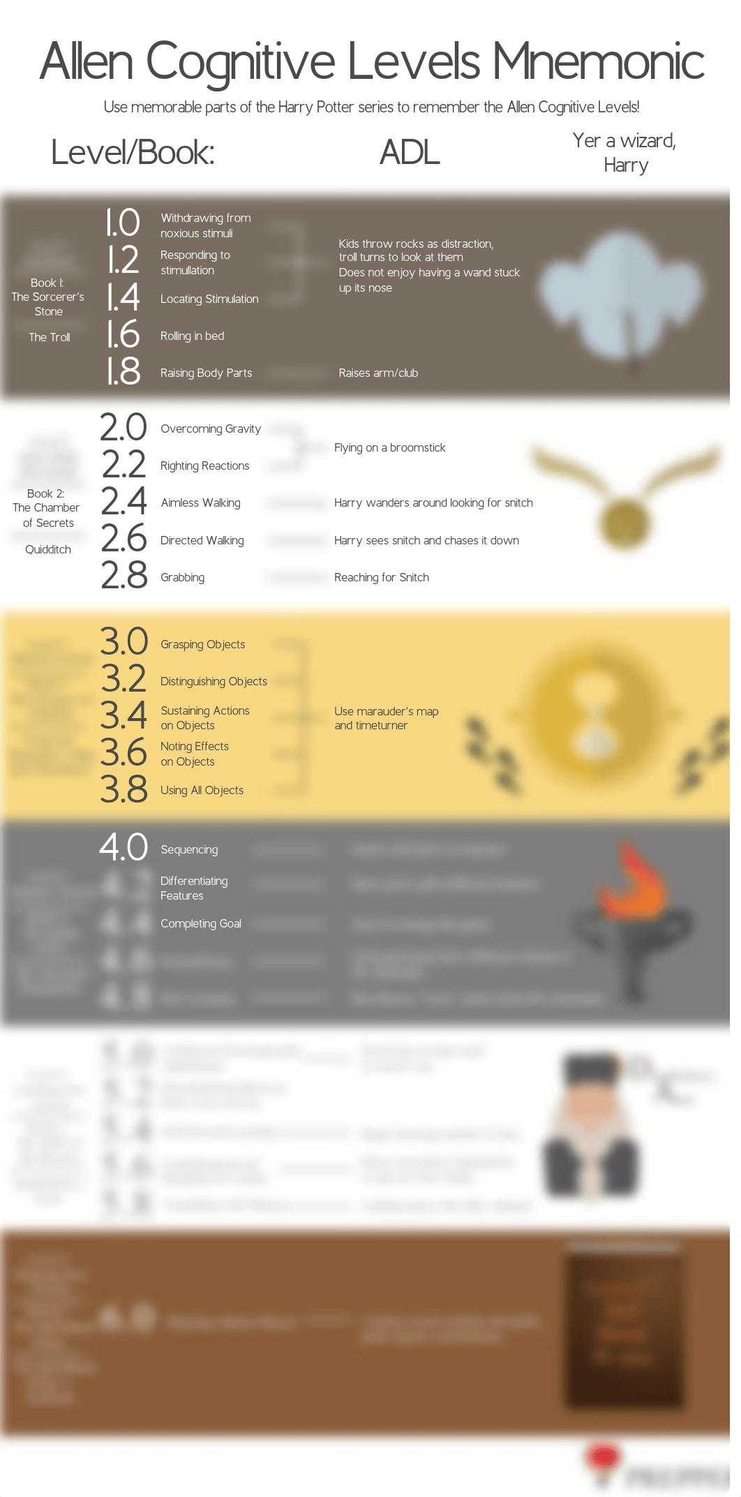 Allen_Cognitive_Levels.pdf_doec3012qh9_page1