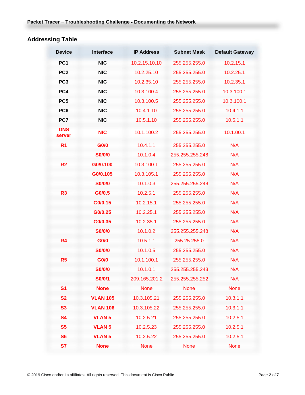 8.1.1.8 Packet Tracer - Troubleshooting Challenge - Documenting The Network Instructions-1-Amyan Noa_dog562mm5fm_page2