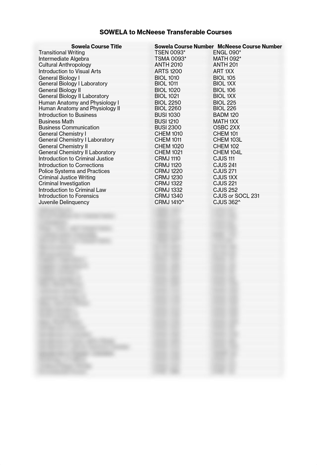 Sowela to McNeese Transferable Courses - Listing for Brochure_dogghhgvwnw_page1