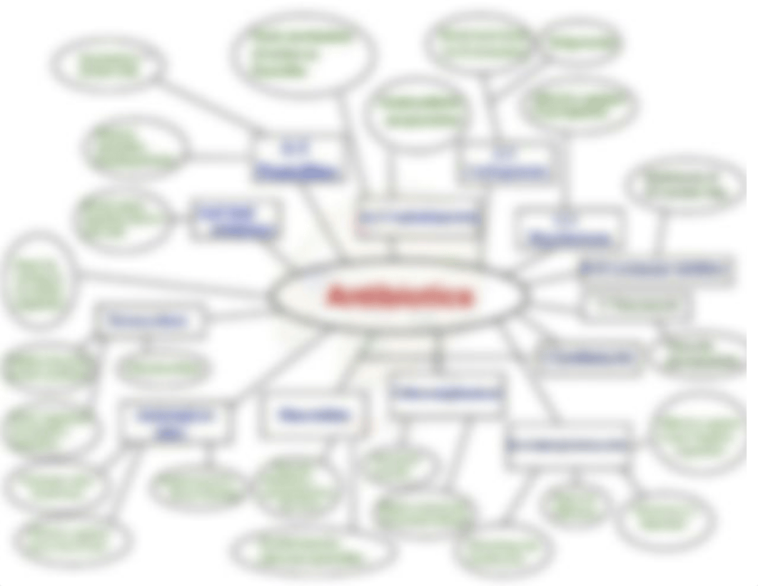 Antibiotics concept map .pdf_dohfzp1iy0t_page1