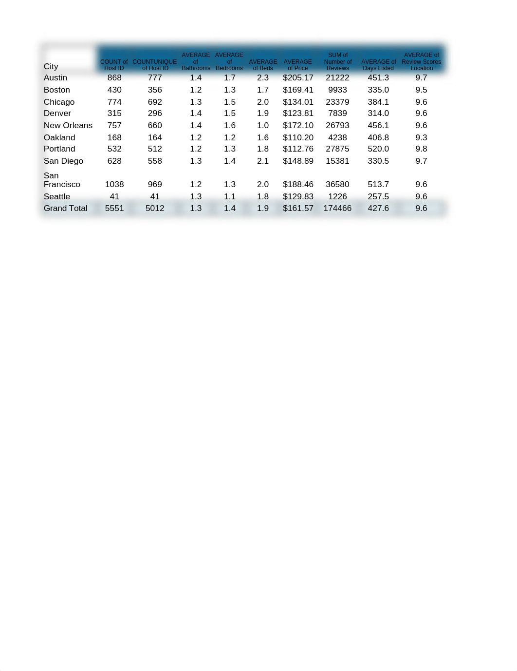 Project, Part 2 - Wrangle the Data.xlsx_dol2ym8z0cn_page5