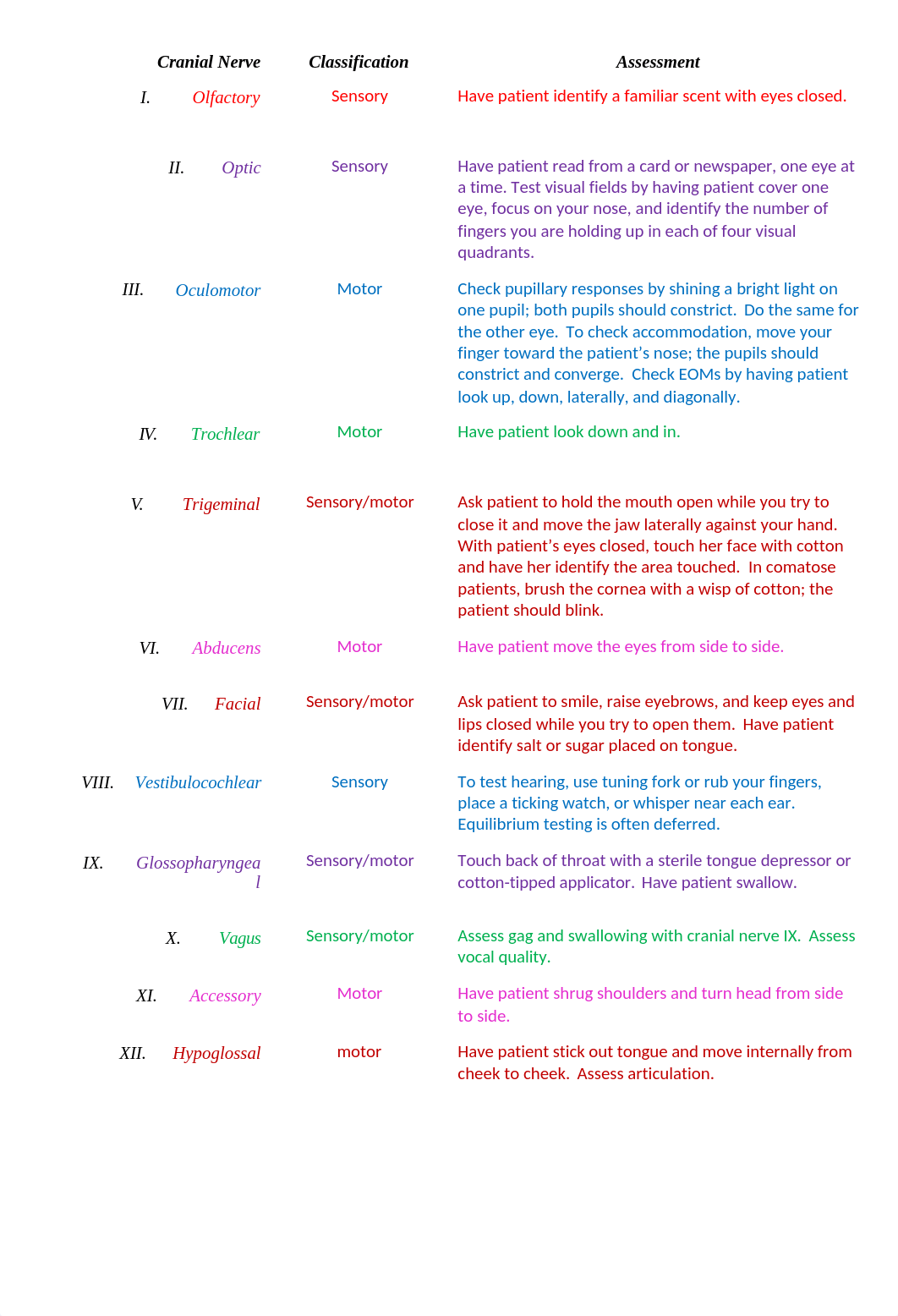 Cranial Nerve Assessment_dolz0rlkb9d_page1