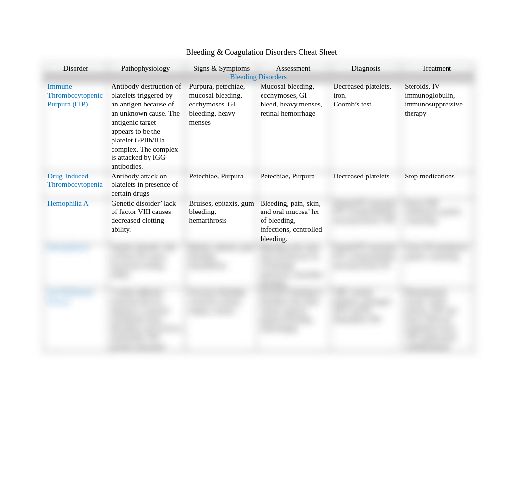 Bleeding & Coagulation Disorders Cheat Sheet.docx_don5fiehyj3_page1