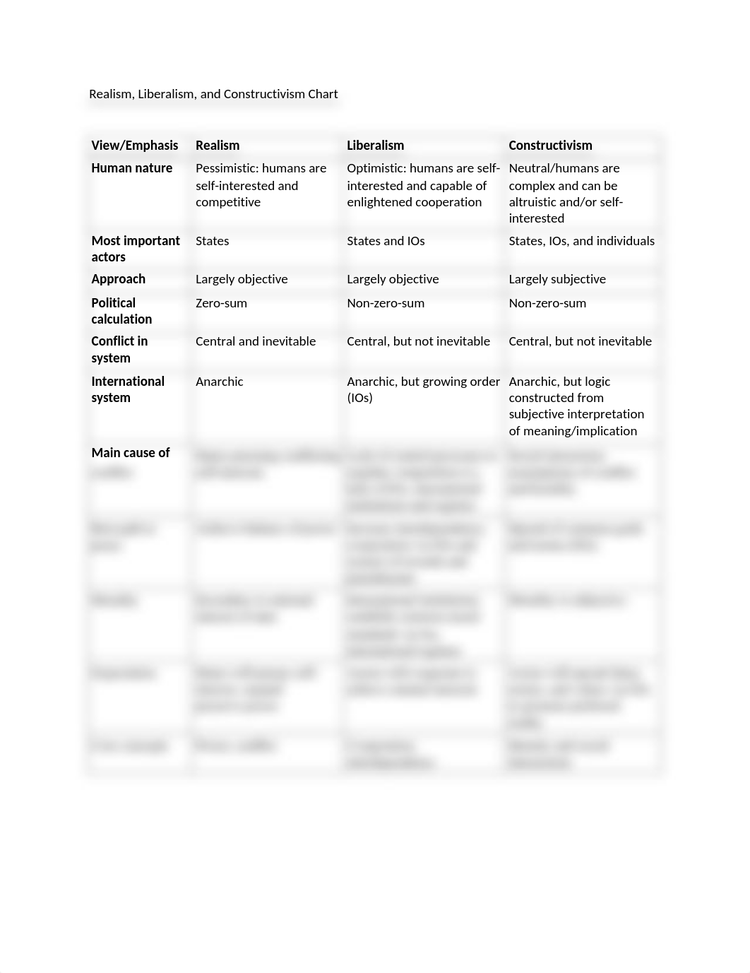 Realism, Liberalism, and Constructivism Chart.docx_dopsghgj052_page1