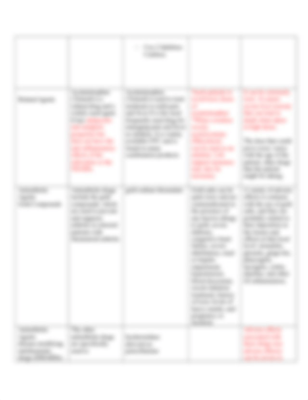 Pharmacology Guide Chapters  15-24 (1).docx_doqcqi2qwch_page3