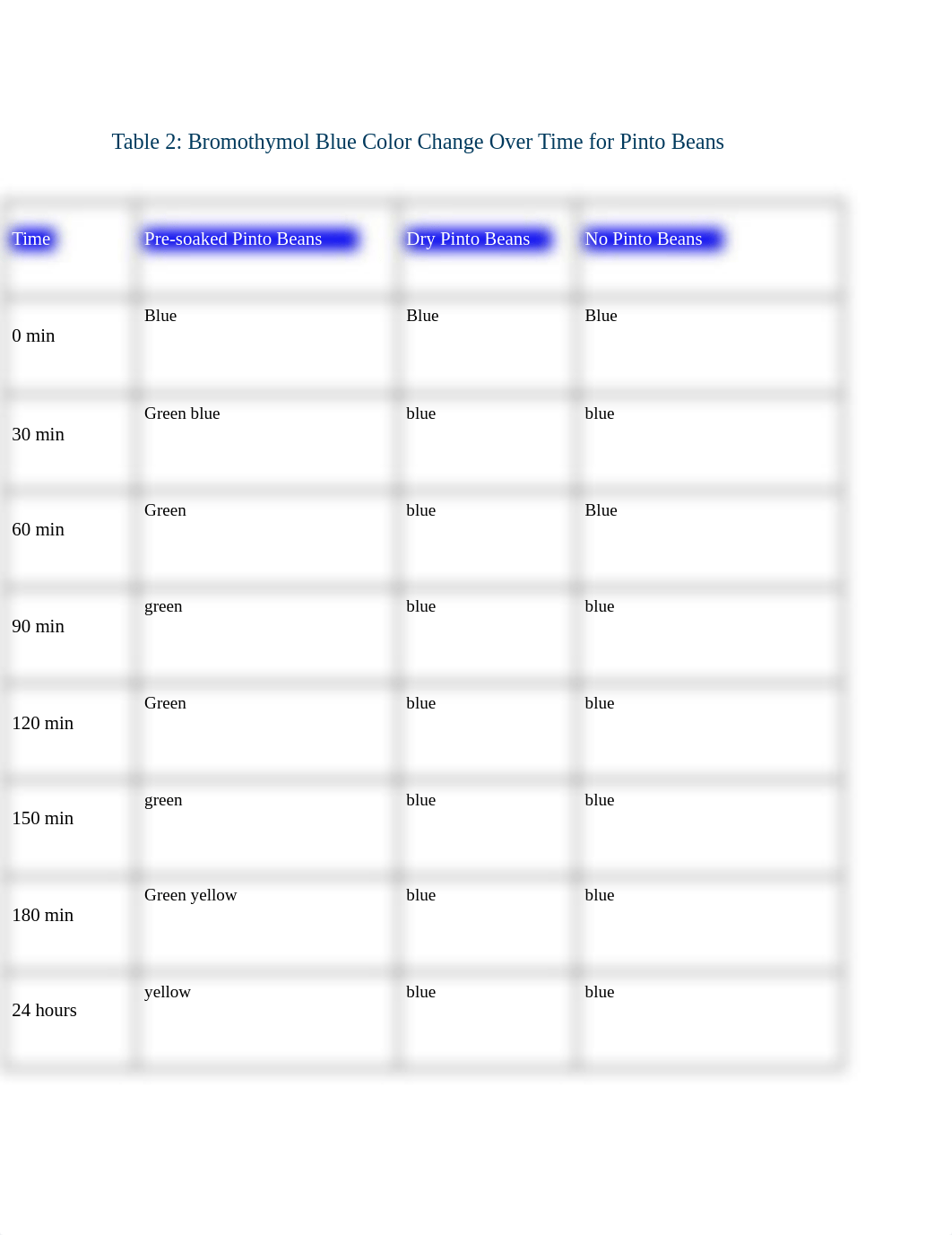 Table 2_ Bromothymol Blue Color Change Over Time for Pinto Beans.pdf_dou95qq4yez_page1