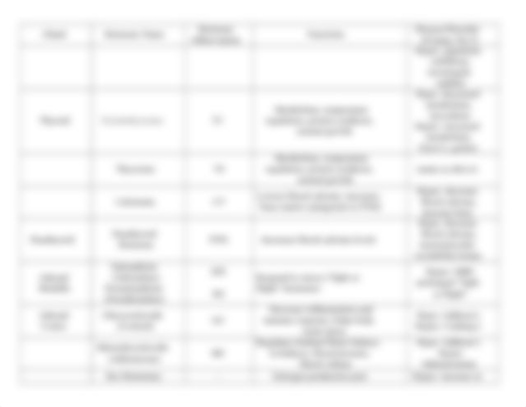 Lab 1 Endocrine System Table ANSWER KEY.docx_dox4x0ccczn_page2