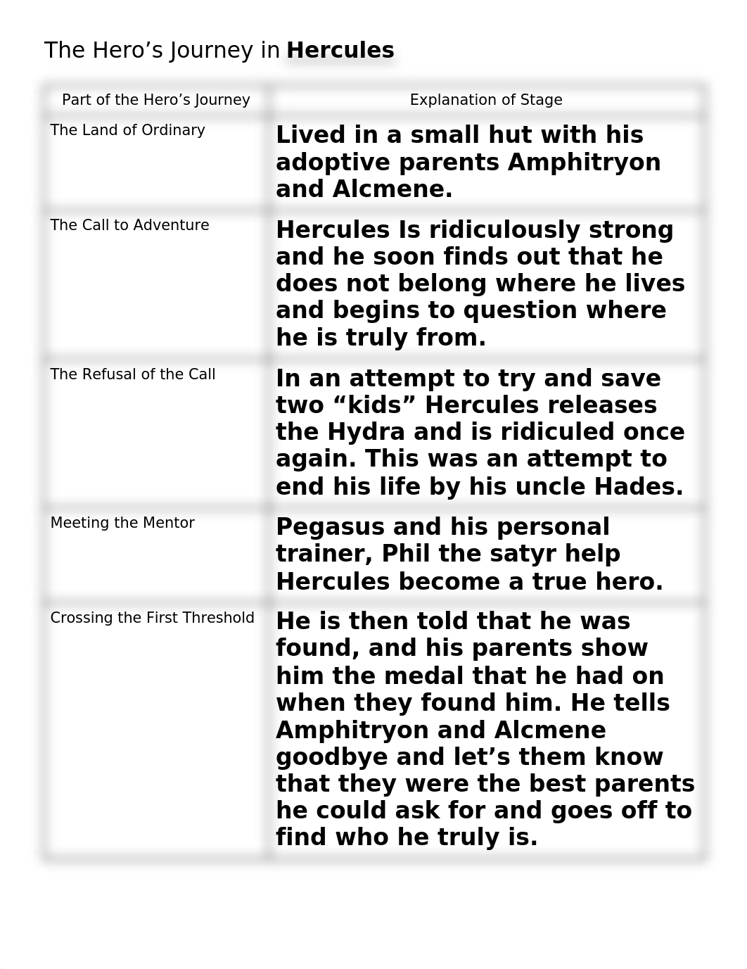 The Heros Journey (Notes) (1).docx_doxctkj4z9c_page1