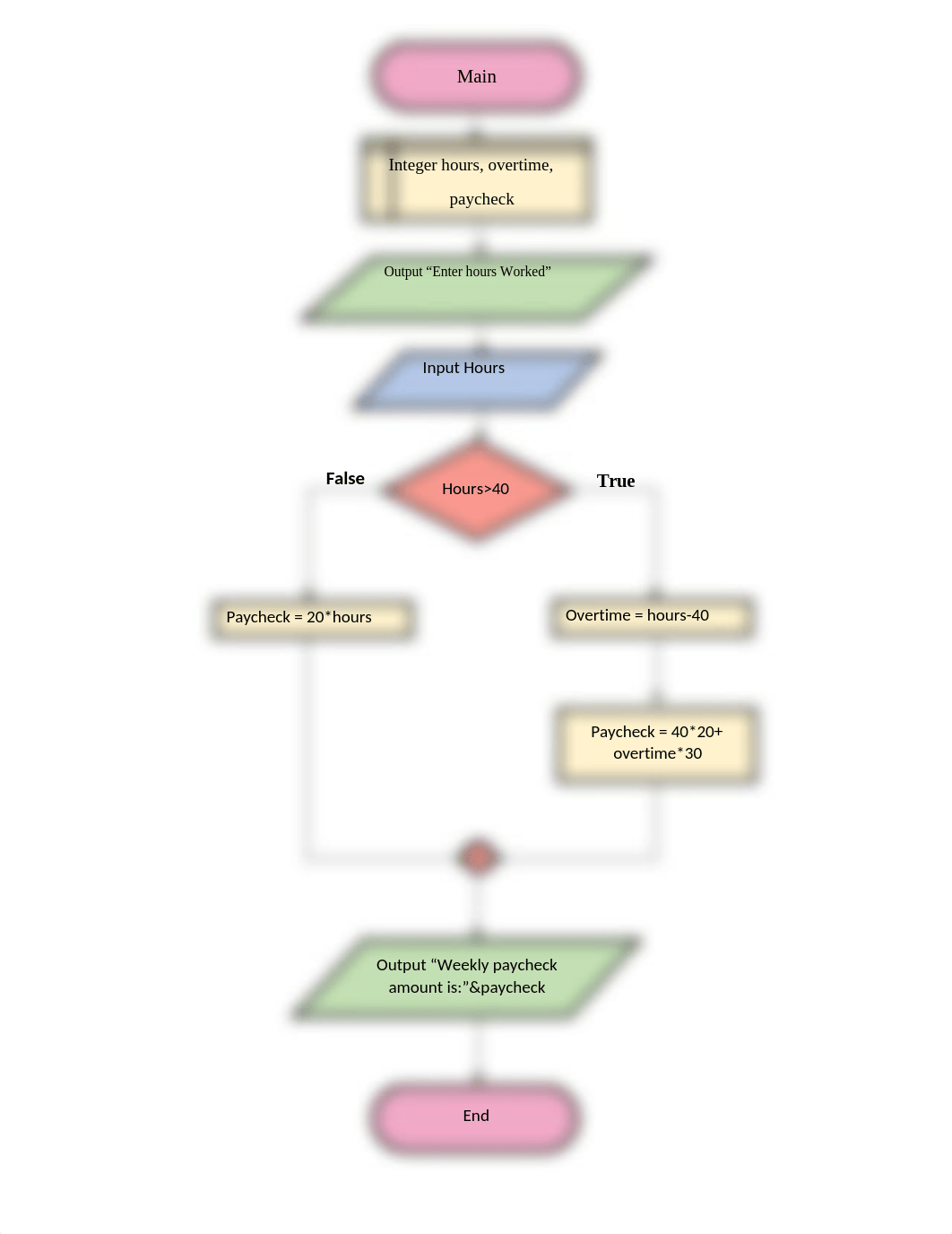 3-3 Assignment Intro to Pseudocode and Flowcharts.docx_dozqyc5hpe7_page2