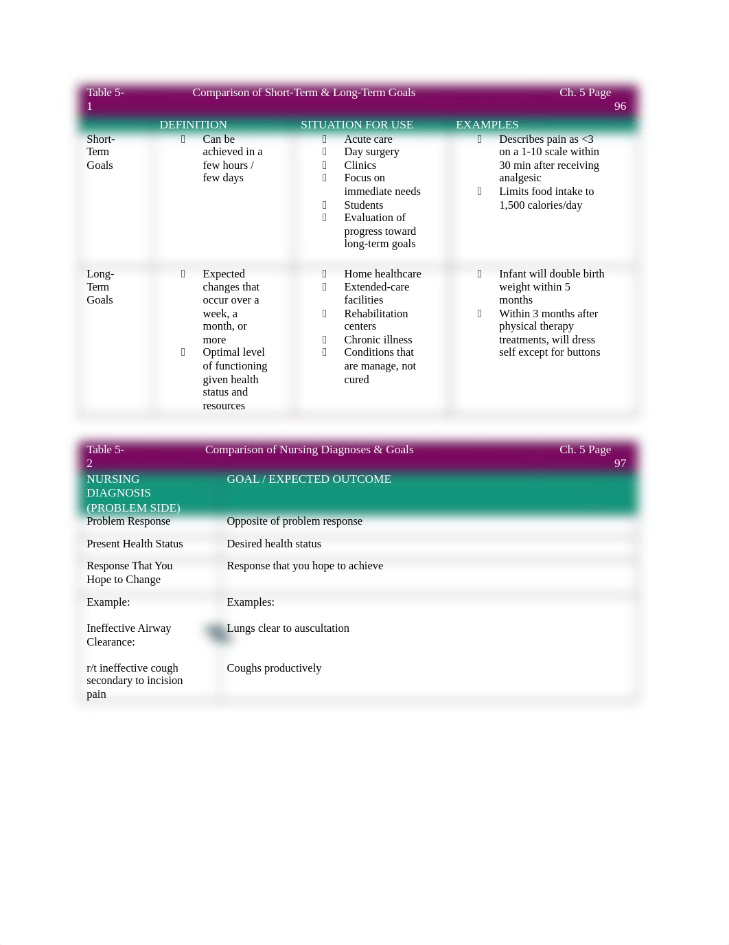 Chapter 5 - Nursing Process; Planning Outcomes.docx_dp23sy7os8o_page2