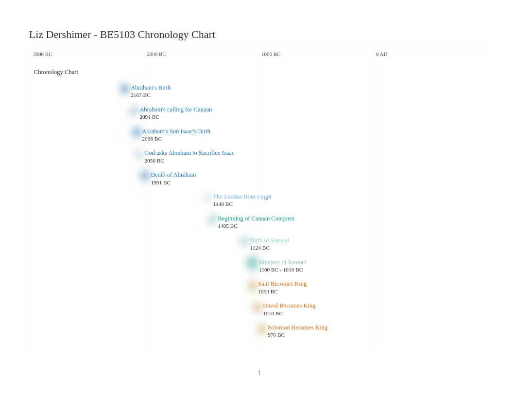 liz_dershimer_be5103_chronology_chart.pdf_dp56z2xb8kp_page1