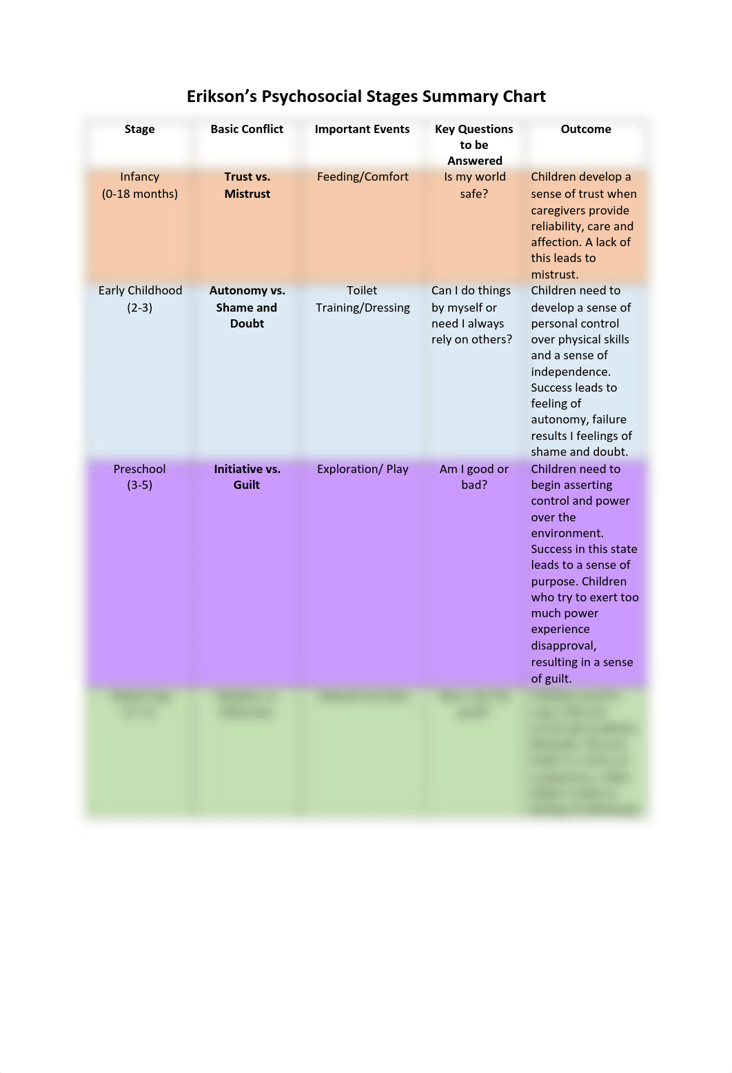 Erikson's Psychosocial Stages Summary Chart.pdf_dp99lc6nv28_page1