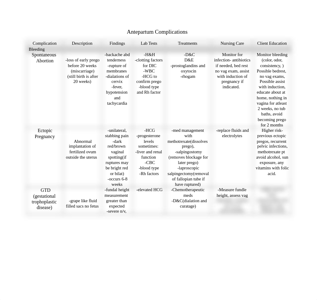 Antepartum Complications 211.docx_dp9gosedjbw_page1