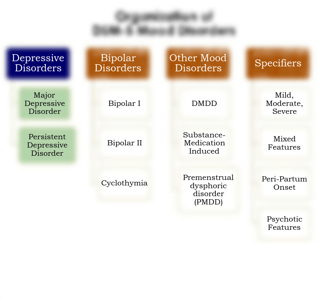 Lecture 10 - DSM-5 Major Depressive Disorder (Chapter 13).pdf_dpa6dgbkmk4_page5