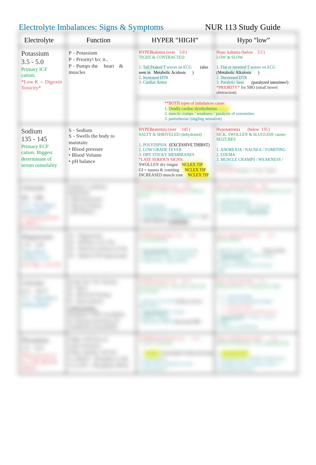 F&E Cheat Sheet for NUR 113.pdf_dpdmpdchj41_page1