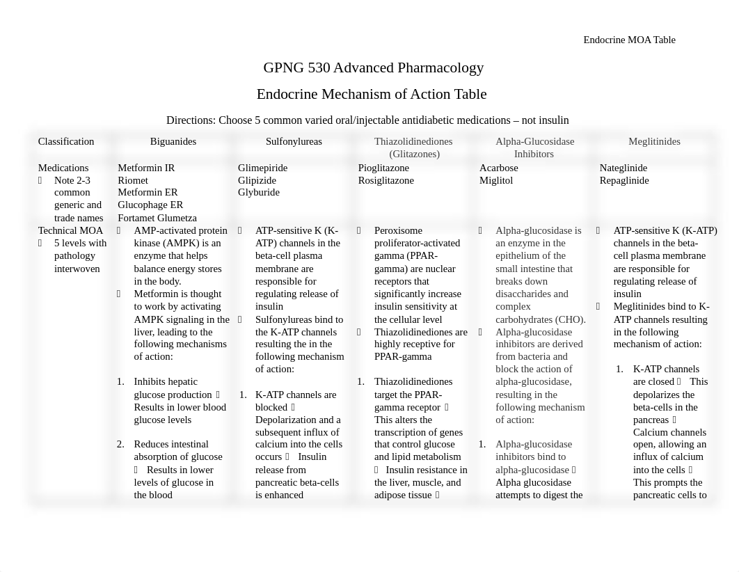 Endocrine MOA Table.docx_dpe07q8h04k_page1