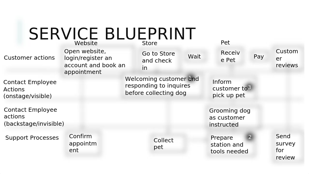 Service Blueprint Assignment.pptx_dpeq6tk8mrv_page2