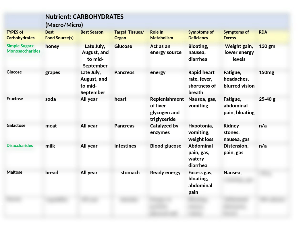 BIO 180_Nutrient Table Carbohydrates.docx_dpfgj3sytyq_page1