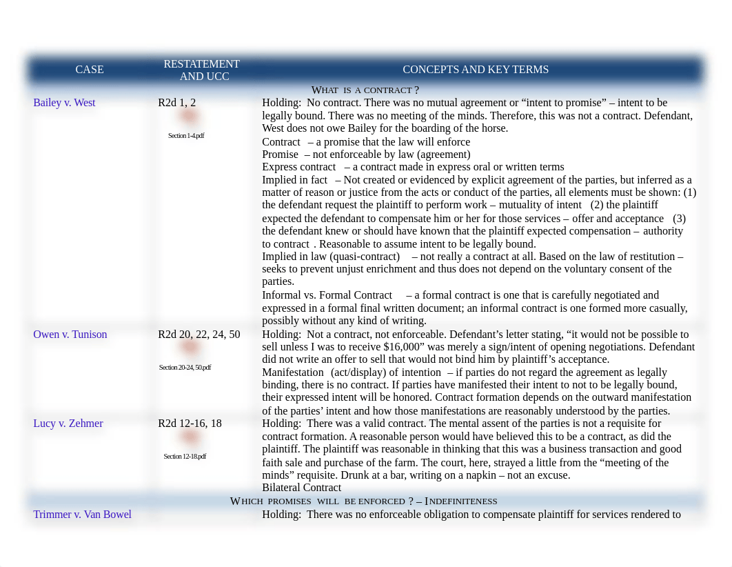 Chart of Cases - Contracts.docx_dpfw4nx29xf_page1